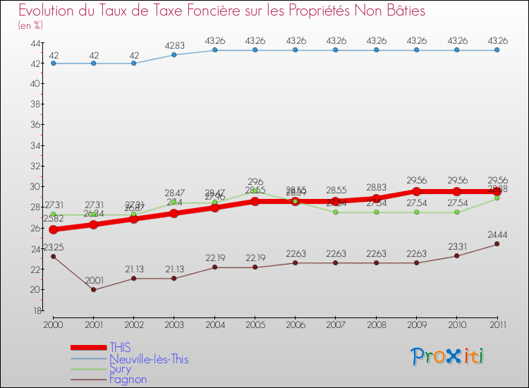 Evolution du taux de la taxe foncière sur les immeubles et terrains non batis pour THIS et les communes proches Comparaison des taux de la taxe foncière sur les immeubles et terrains non batis pour THIS et les communes voisines