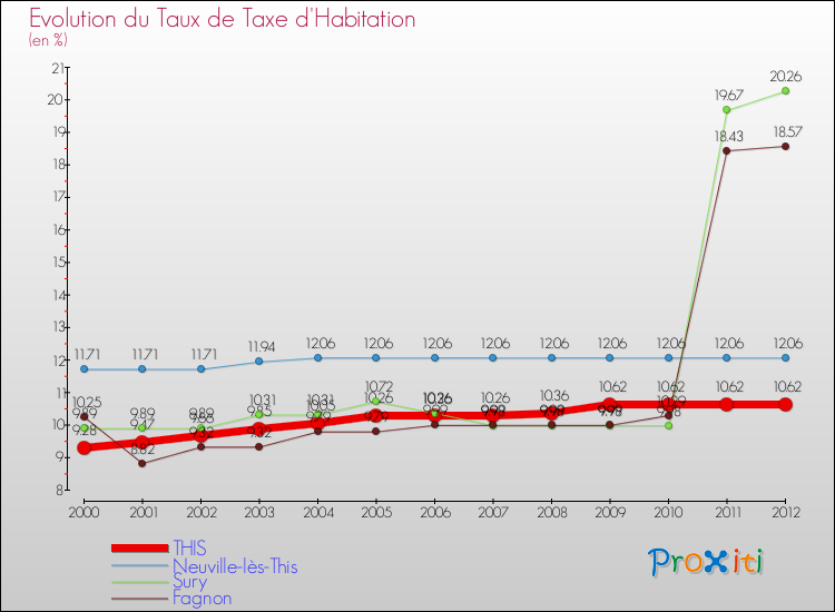 Evolution du taux de la taxe d'habitation pour THIS et les communes proches Comparaison des taux de la taxe d'habitation pour THIS et les communes voisines