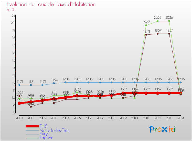 Evolution du taux de la taxe d'habitation pour THIS et les communes proches de 2000 à 2014 Comparaison des taux de la taxe d'habitation pour THIS et les communes voisines de 2000 à 2014