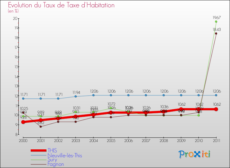 Evolution du taux de la taxe d'habitation pour THIS et les communes proches Comparaison des taux de la taxe d'habitation pour THIS et les communes voisines