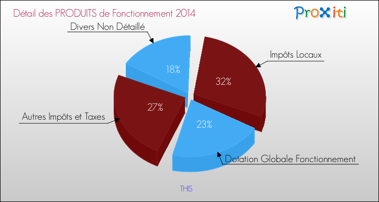 Décomposition du Budget de Fonctionnement 2014 de la commune de THIS Budget de Fonctionnement 2014 pour la commune de THIS