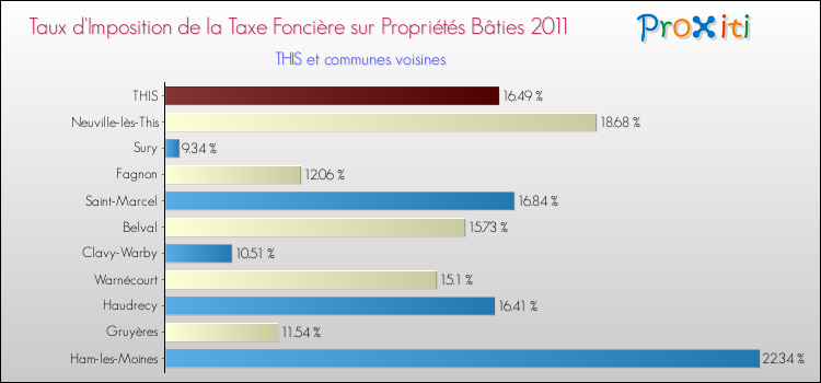 Taux d'imposition de la taxe foncière sur le bati 2011 pour THIS et les communes proches Comparaison des taux d'imposition de la taxe foncière sur le bati 2011 pour THIS et les communes voisines