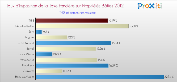 Taux d'imposition de la taxe foncière sur le bati 2012 pour THIS et les communes proches Comparaison des taux d'imposition de la taxe foncière sur le bati 2012 pour THIS et les communes voisines