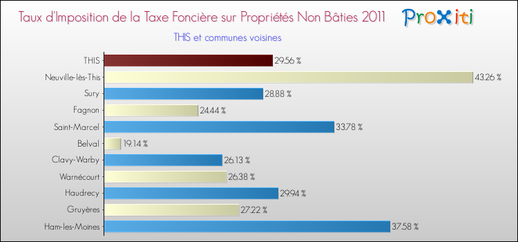 Taux d'imposition de la taxe foncière sur les immeubles et terrains non batis 2011 pour THIS et les communes proches Comparaison des taux d'imposition de la taxe foncière sur les immeubles et terrains non batis 2011 pour THIS et les communes voisines