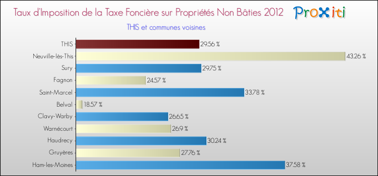 Taux d'imposition de la taxe foncière sur les immeubles et terrains non batis 2012 pour THIS et les communes proches Comparaison des taux d'imposition de la taxe foncière sur les immeubles et terrains non batis 2012 pour THIS et les communes voisines