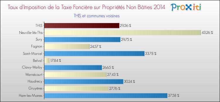 Taux d'imposition de la taxe foncière sur les immeubles et terrains non batis 2014 pour THIS et les communes proches Comparaison des taux d'imposition de la taxe foncière sur les immeubles et terrains non batis 2014 pour THIS et les communes voisines