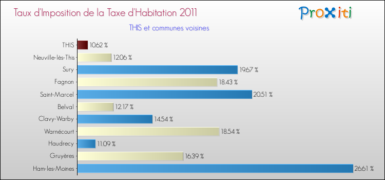 Taux d'imposition de la taxe d'habitation 2011 pour THIS et les communes proches Comparaison des taux d'imposition de la taxe d'habitation 2011 pour THIS et les communes voisines