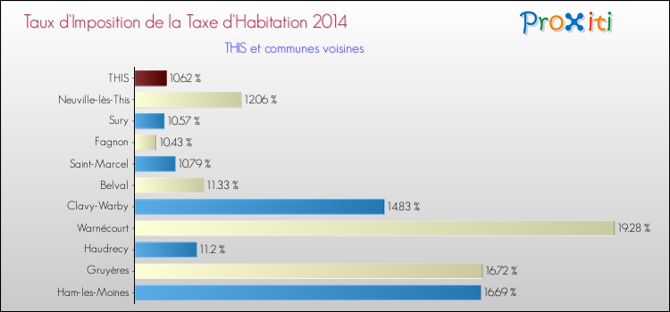 Taux d'imposition de la taxe d'habitation 2014 pour THIS et les communes proches Comparaison des taux d'imposition de la taxe d'habitation 2014 pour THIS et les communes voisines