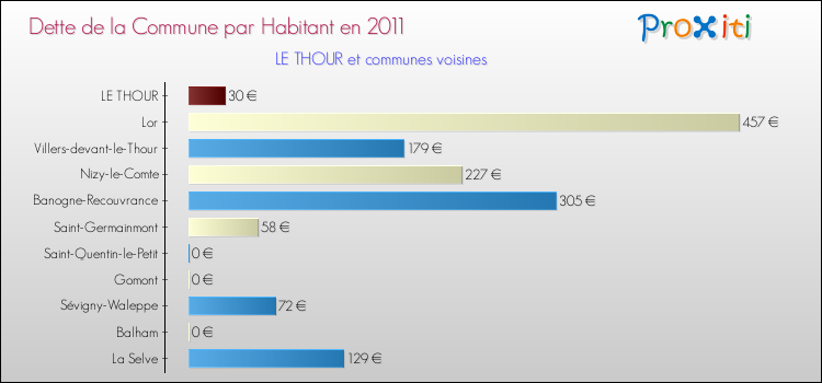 Dette par habitant de la commune en 2011 pour LE THOUR et les communes proches Comparaison de la dette par habitant de la commune en 2011 pour LE THOUR et les communes voisines