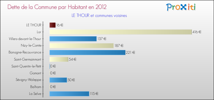 Dette par habitant de la commune en 2012 pour LE THOUR et les communes proches Comparaison de la dette par habitant de la commune en 2012 pour LE THOUR et les communes voisines