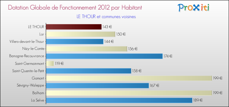Montant des dotations globales de fonctionnement DGF par Habitant pour LE THOUR et les communes proches Comparaison des des dotations globales de fonctionnement DGF par habitant pour LE THOUR et les communes voisines