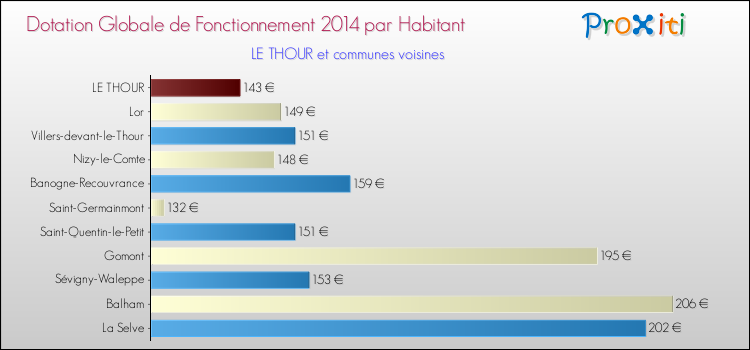 Montant des dotations globales de fonctionnement DGF par Habitant pour LE THOUR et les communes proches en 2014. Comparaison des des dotations globales de fonctionnement DGF par habitant pour LE THOUR et les communes voisines en 2014.