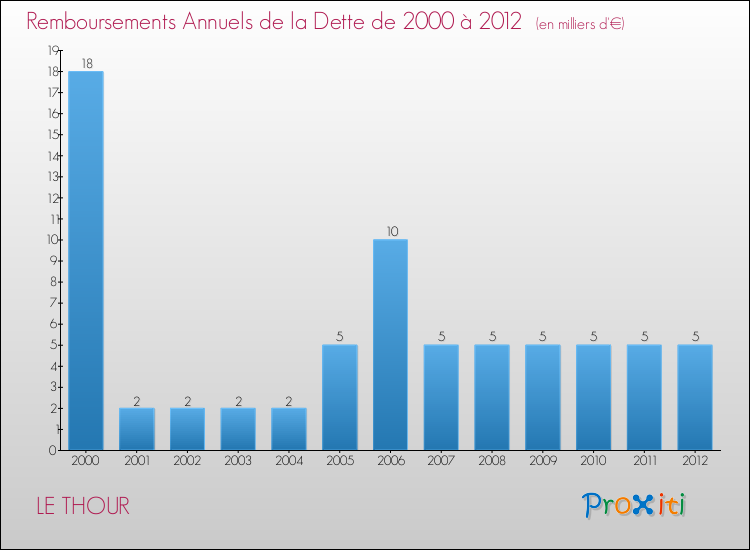 Evolution de l'annuité de la dette pour la commune de LE THOUR de 2000 à 2012 Annuités de la dette pour LE THOUR de 2000 à 2012