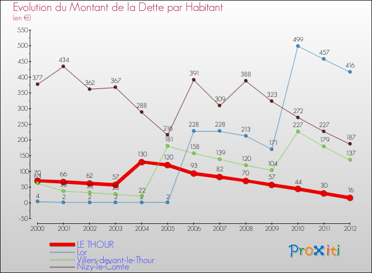 Evolution de la dette par habitant pour la commune de LE THOUR et les communes proches de 2000 à 2012 Comparaison de la dette par habitant pour LE THOUR et les communes voisines de 2000 à 2012