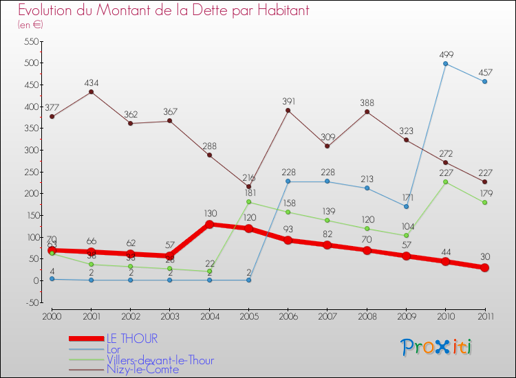Evolution de la dette par habitant pour la commune de LE THOUR et les communes proches Comparaison de la dette par habitant pour LE THOUR et les communes voisines