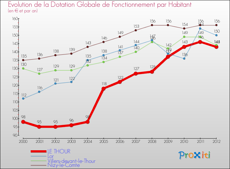 Evolution et montant de la dotation globale de fonctionnement par Habitant pour LE THOUR et les communes proches Comparaison des dotations globales de fonctionnement par habitant pour LE THOUR et les communes voisines