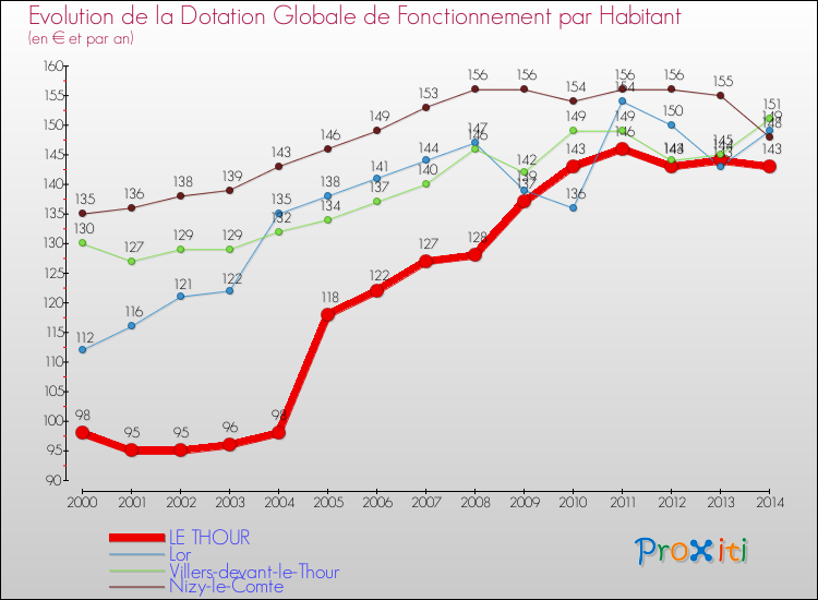 Evolution et montant de la dotation globale de fonctionnement par Habitant pour LE THOUR et les communes proches de 2000 à 2014. Comparaison des dotations globales de fonctionnement par habitant pour LE THOUR et les communes voisines de 2000 à 2014.