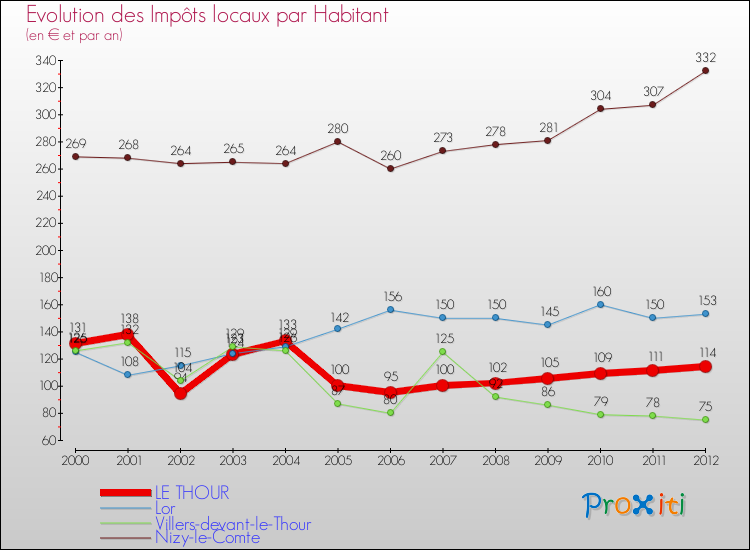 Evolution et montant des impôts locaux par Habitant pour LE THOUR et les communes proches Comparaison des impôts locaux par habitant pour LE THOUR et les communes voisines