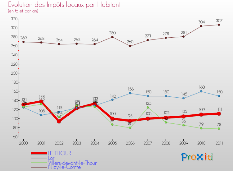 Evolution et montant des impôts locaux par Habitant pour LE THOUR et les communes proches Comparaison des impôts locaux par habitant pour LE THOUR et les communes voisines