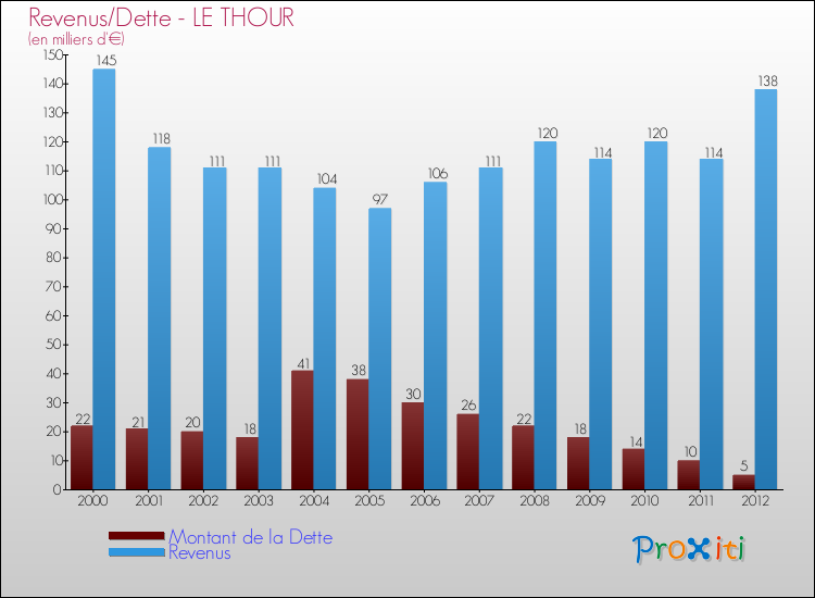 Evolution comparée de la dette et des revenus pour la commune de LE THOUR de 2000 à 2012 Comparaison de la dette et des revenus pour LE THOUR de 2000 à 2012