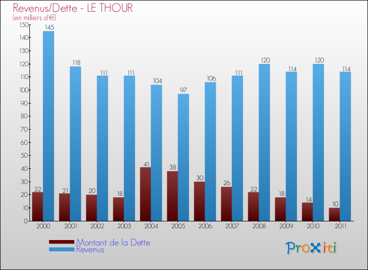 Evolution comparée de la dette et des revenus pour la commune de LE THOUR de 2000 à 2011 Comparaison de la dette et des revenus pour LE THOUR de 2000 à 2011