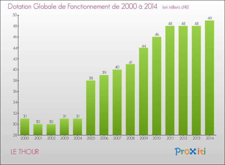 Evolution du montant de la Dotation Globale de Fonctionnement pour la commune de LE THOUR de 2000 à 2014 Evolution du montant de la Dotation Globale de Fonctionnement pour LE THOUR de 2000 à 2014