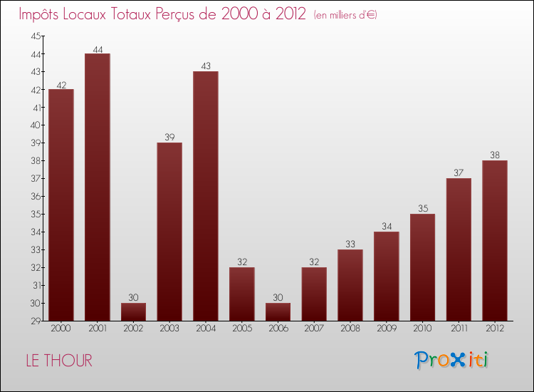 Evolution des Impôts Locaux pour la commune de LE THOUR de 2000 à 2012 Evolution des Impôts Locaux pour LE THOUR de 2000 à 2012