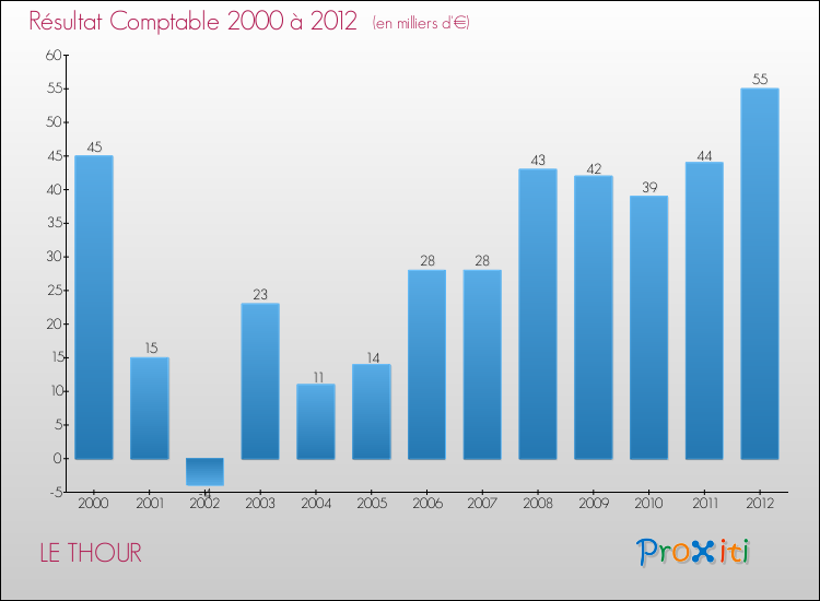 Evolution du résultat comptable pour la commune de LE THOUR de 2000 à 2012 Evolution du résultat comptable pour LE THOUR de 2000 à 2012