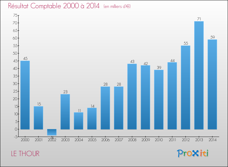Evolution du résultat comptable pour la commune de LE THOUR de 2000 à 2014 Evolution du résultat comptable pour LE THOUR de 2000 à 2014