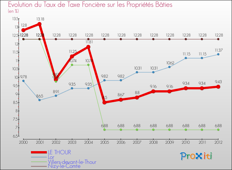 Evolution du taux de la taxe foncière sur le bati pour LE THOUR et les communes proches de 2000 à 2012 Comparaison des taux de taxe foncière sur le bati pour LE THOUR et les communes voisines de 2000 à 2012