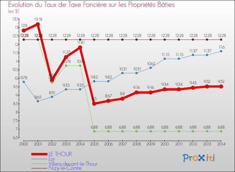 Evolution du taux de la taxe foncière sur le bati pour LE THOUR et les communes proches de 2000 à 2014 Comparaison des taux de taxe foncière sur le bati pour LE THOUR et les communes voisines de 2000 à 2014