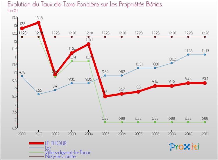 Evolution du taux de la taxe foncière sur le bati pour LE THOUR et les communes proches Comparaison des taux de taxe foncière sur le bati pour LE THOUR et les communes voisines