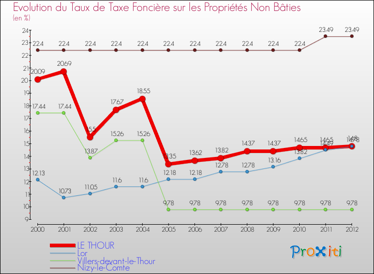 Evolution du taux de la taxe foncière sur les immeubles et terrains non batis pour LE THOUR et les communes proches de 2000 à 2012 Comparaison des taux de la taxe foncière sur les immeubles et terrains non batis pour LE THOUR et les communes voisines de 2000 à 2012