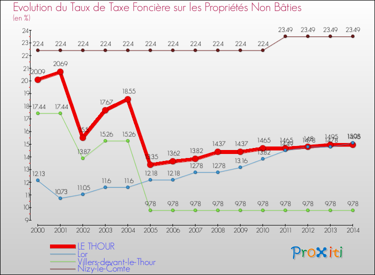 Evolution du taux de la taxe foncière sur les immeubles et terrains non batis pour LE THOUR et les communes proches de 2000 à 2014 Comparaison des taux de la taxe foncière sur les immeubles et terrains non batis pour LE THOUR et les communes voisines de 2000 à 2014