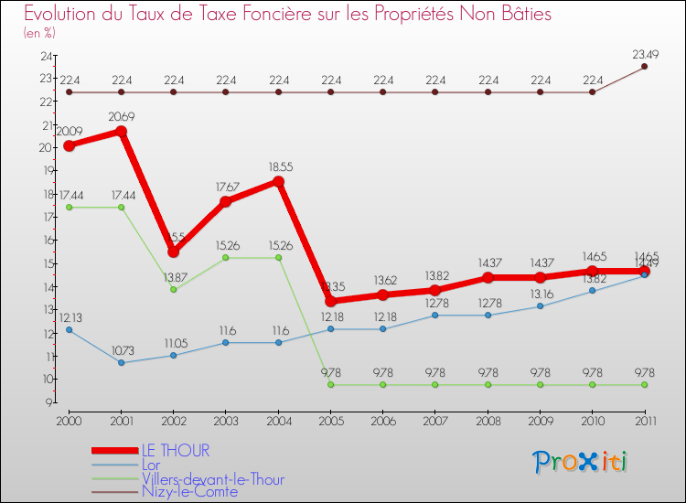 Evolution du taux de la taxe foncière sur les immeubles et terrains non batis pour LE THOUR et les communes proches Comparaison des taux de la taxe foncière sur les immeubles et terrains non batis pour LE THOUR et les communes voisines