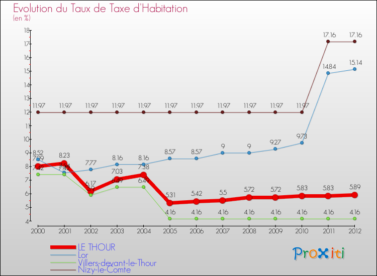 Evolution du taux de la taxe d'habitation pour LE THOUR et les communes proches Comparaison des taux de la taxe d'habitation pour LE THOUR et les communes voisines