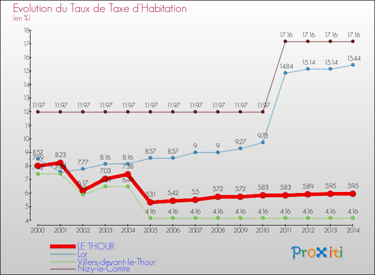 Evolution du taux de la taxe d'habitation pour LE THOUR et les communes proches de 2000 à 2014 Comparaison des taux de la taxe d'habitation pour LE THOUR et les communes voisines de 2000 à 2014