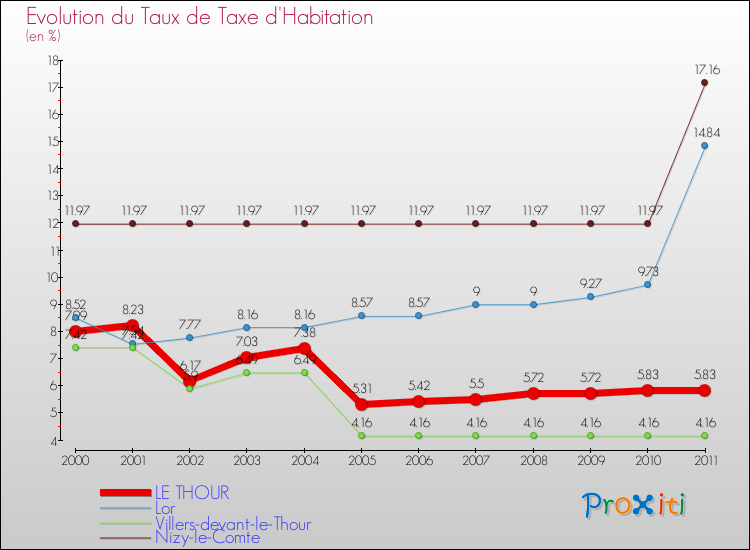 Evolution du taux de la taxe d'habitation pour LE THOUR et les communes proches Comparaison des taux de la taxe d'habitation pour LE THOUR et les communes voisines