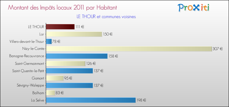 Montant des impôts locaux par Habitant pour LE THOUR et les communes proches Comparaison des impôts locaux par habitant pour LE THOUR et les communes voisines
