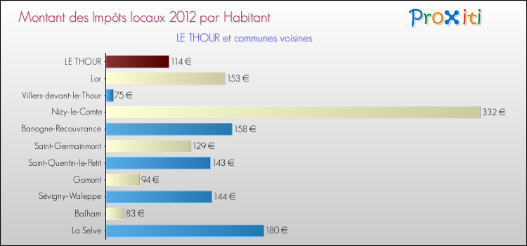 Montant des impôts locaux par Habitant pour LE THOUR et les communes proches Comparaison des impôts locaux par habitant pour LE THOUR et les communes voisines