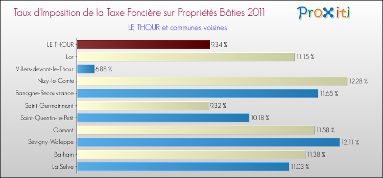 Taux d'imposition de la taxe foncière sur le bati 2011 pour LE THOUR et les communes proches Comparaison des taux d'imposition de la taxe foncière sur le bati 2011 pour LE THOUR et les communes voisines