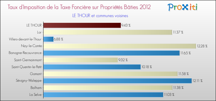 Taux d'imposition de la taxe foncière sur le bati 2012 pour LE THOUR et les communes proches Comparaison des taux d'imposition de la taxe foncière sur le bati 2012 pour LE THOUR et les communes voisines