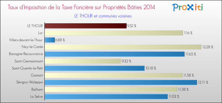 Taux d'imposition de la taxe foncière sur le bati 2014 pour LE THOUR et les communes proches Comparaison des taux d'imposition de la taxe foncière sur le bati 2014 pour LE THOUR et les communes voisines