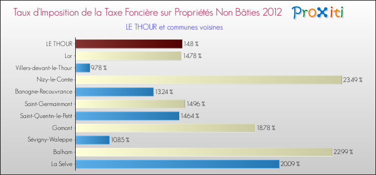 Taux d'imposition de la taxe foncière sur les immeubles et terrains non batis 2012 pour LE THOUR et les communes proches Comparaison des taux d'imposition de la taxe foncière sur les immeubles et terrains non batis 2012 pour LE THOUR et les communes voisines