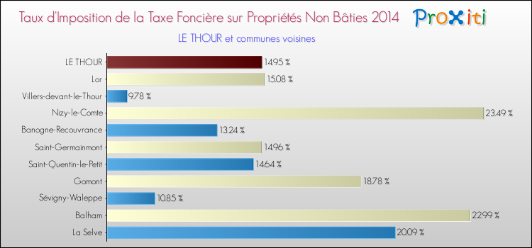 Taux d'imposition de la taxe foncière sur les immeubles et terrains non batis 2014 pour LE THOUR et les communes proches Comparaison des taux d'imposition de la taxe foncière sur les immeubles et terrains non batis 2014 pour LE THOUR et les communes voisines