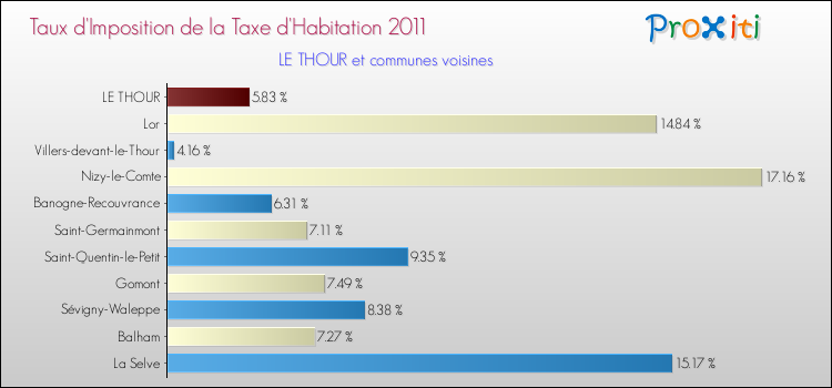 Taux d'imposition de la taxe d'habitation 2011 pour LE THOUR et les communes proches Comparaison des taux d'imposition de la taxe d'habitation 2011 pour LE THOUR et les communes voisines
