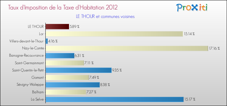 Taux d'imposition de la taxe d'habitation 2012 pour LE THOUR et les communes proches Comparaison des taux d'imposition de la taxe d'habitation 2012 pour LE THOUR et les communes voisines