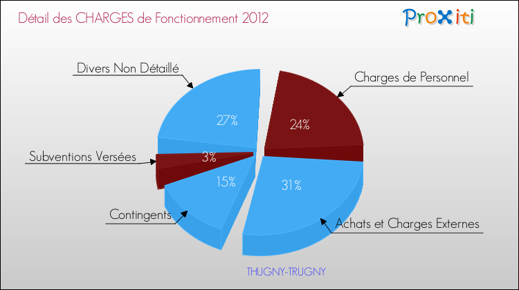Décomposition des Charges de Fonctionnement 2012 de la commune de THUGNY-TRUGNY Charges de Fonctionnement 2012 pour la commune de THUGNY-TRUGNY