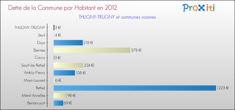 Dette par habitant de la commune en 2012 pour THUGNY-TRUGNY et les communes proches Comparaison de la dette par habitant de la commune en 2012 pour THUGNY-TRUGNY et les communes voisines