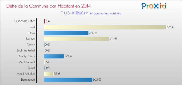 Dette par habitant de la commune en 2014 pour THUGNY-TRUGNY et les communes proches Comparaison de la dette par habitant de la commune en 2014 pour THUGNY-TRUGNY et les communes voisines